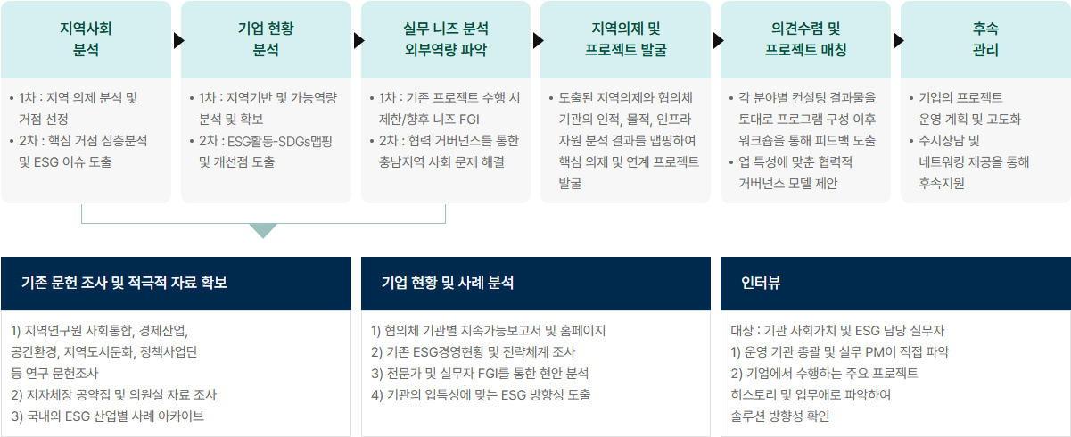 ESG활동 제시
